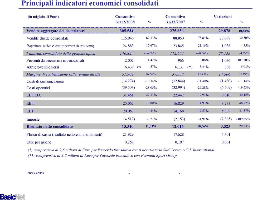 038 4,35% Fatturato consolidato della gestione tipica 140.829 100,00% 112.694 100,00% 28.135 24,97% Proventi da operazioni promozionali 2.002 1,42% 966 0,86% 1.036 107,28% Altri proventi diversi 6.