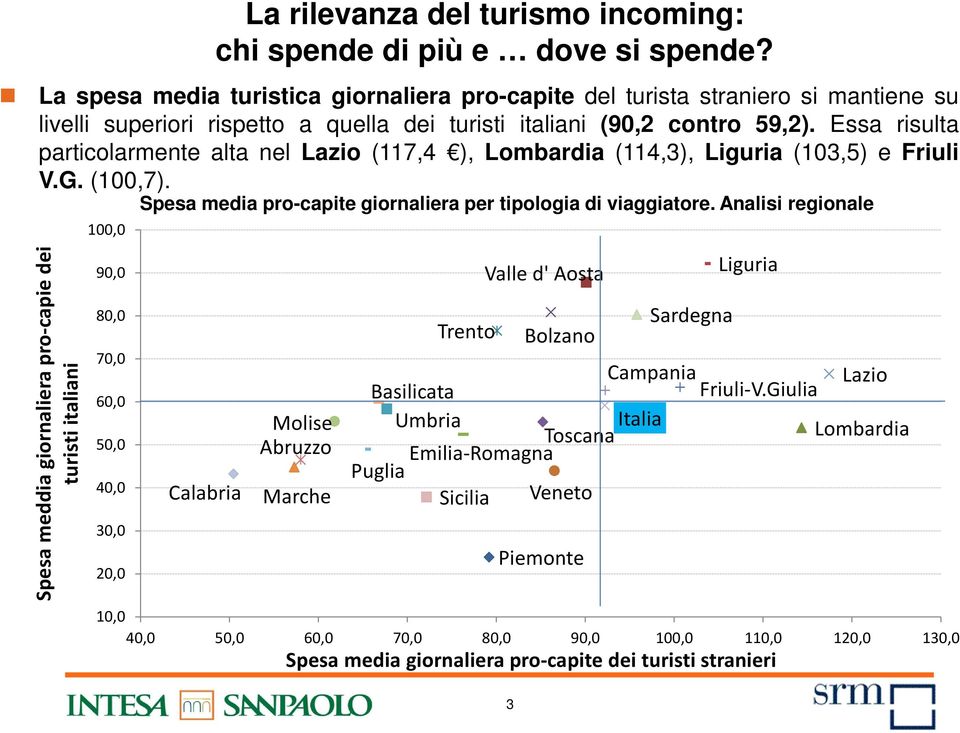 Essa risulta particolarmente alta nel Lazio (117,4 ), Lombardia (114,3), Liguria (103,5) e Friuli V.G. (100,7).