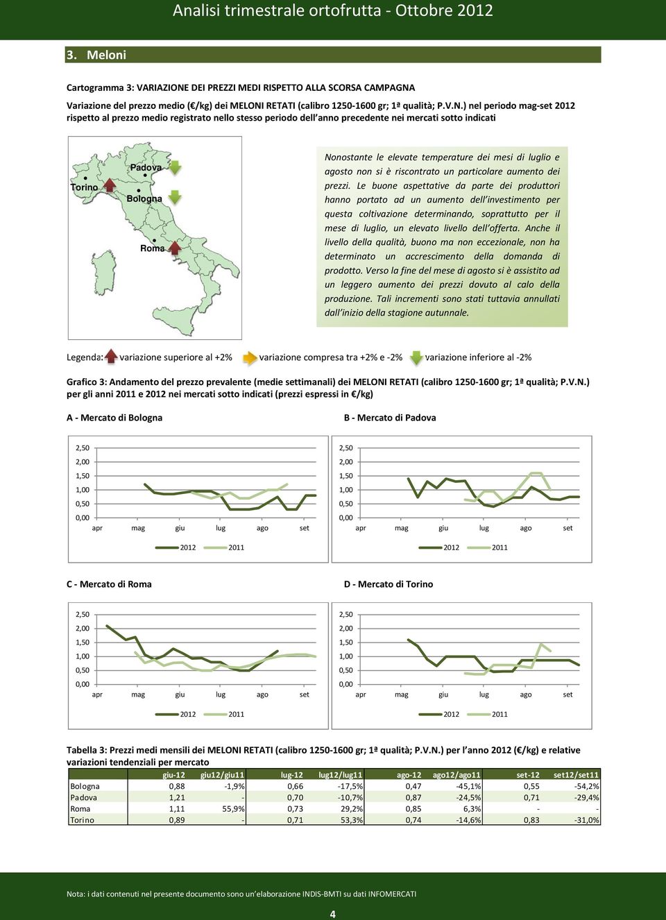 Variazione del prezzo medio ( /kg) dei MELONI