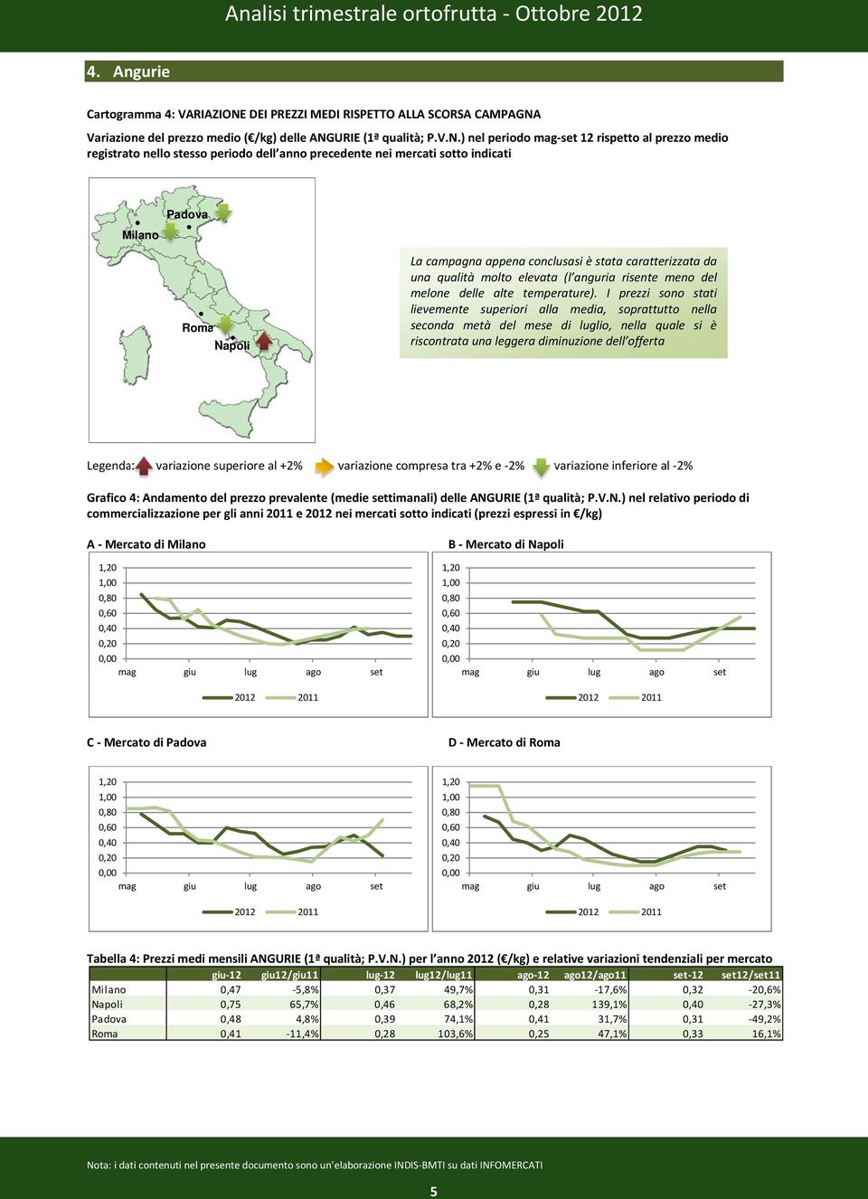 Variazione del prezzo medio ( /kg) delle ANG