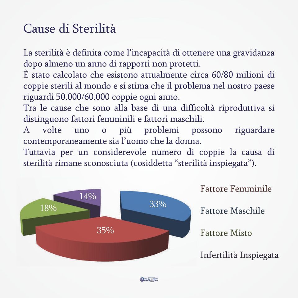 Tra le cause che sono alla base di una difficoltà riproduttiva si distinguono fattori femminili e fattori maschili.