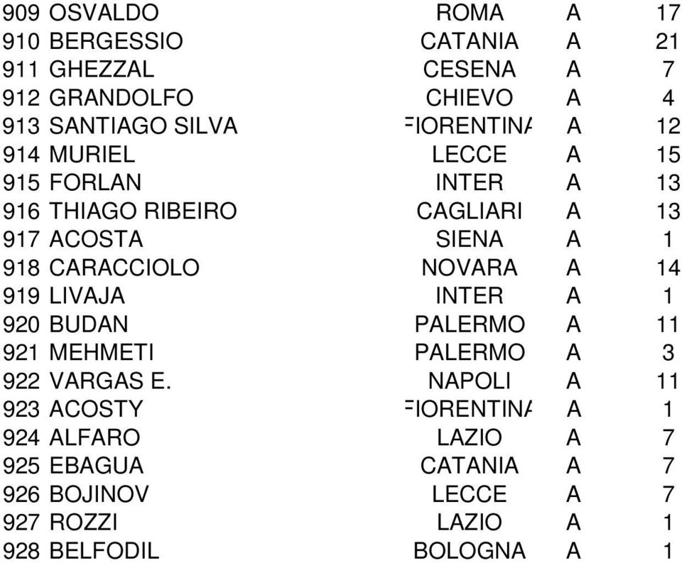 CARACCIOLO NOVARA A 14 919 LIVAJA INTER A 1 920 BUDAN PALERMO A 11 921 MEHMETI PALERMO A 3 922 VARGAS E.