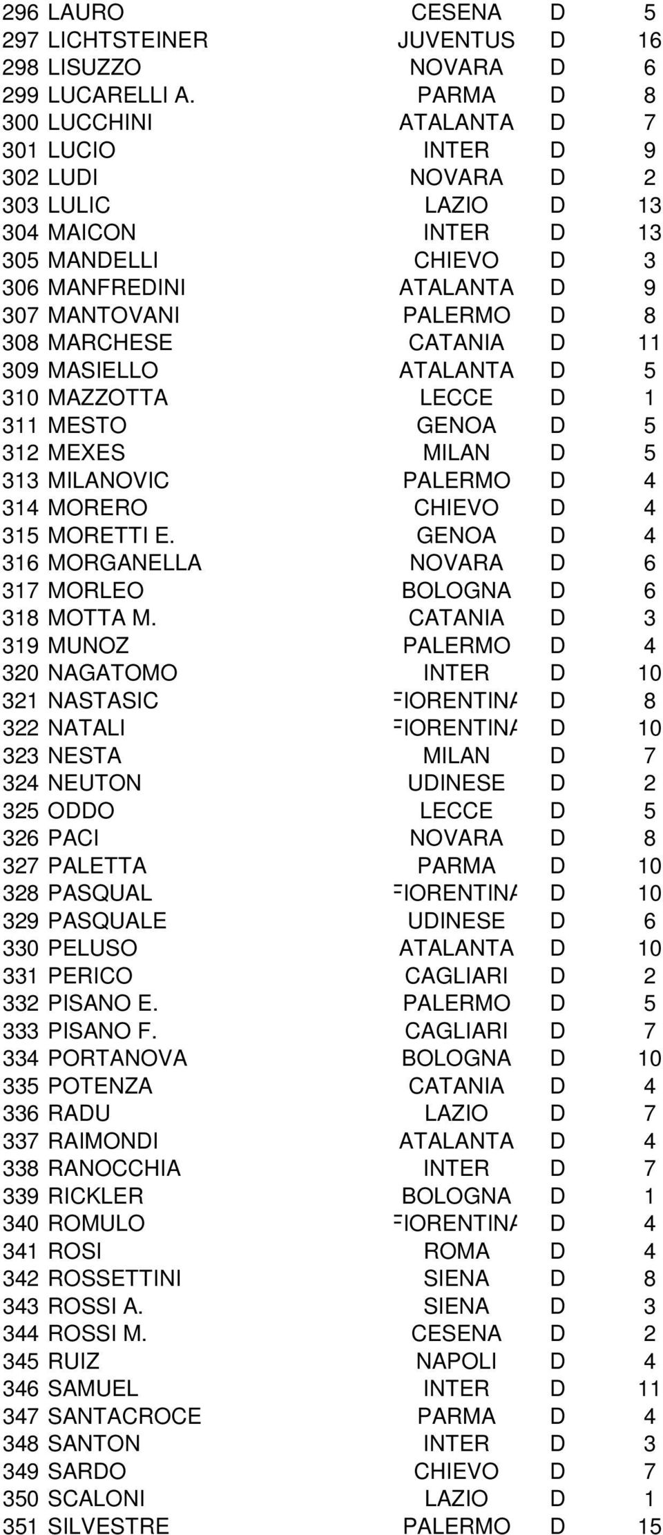 308 MARCHESE CATANIA D 11 309 MASIELLO ATALANTA D 5 310 MAZZOTTA LECCE D 1 311 MESTO GENOA D 5 312 MEXES MILAN D 5 313 MILANOVIC PALERMO D 4 314 MORERO CHIEVO D 4 315 MORETTI E.