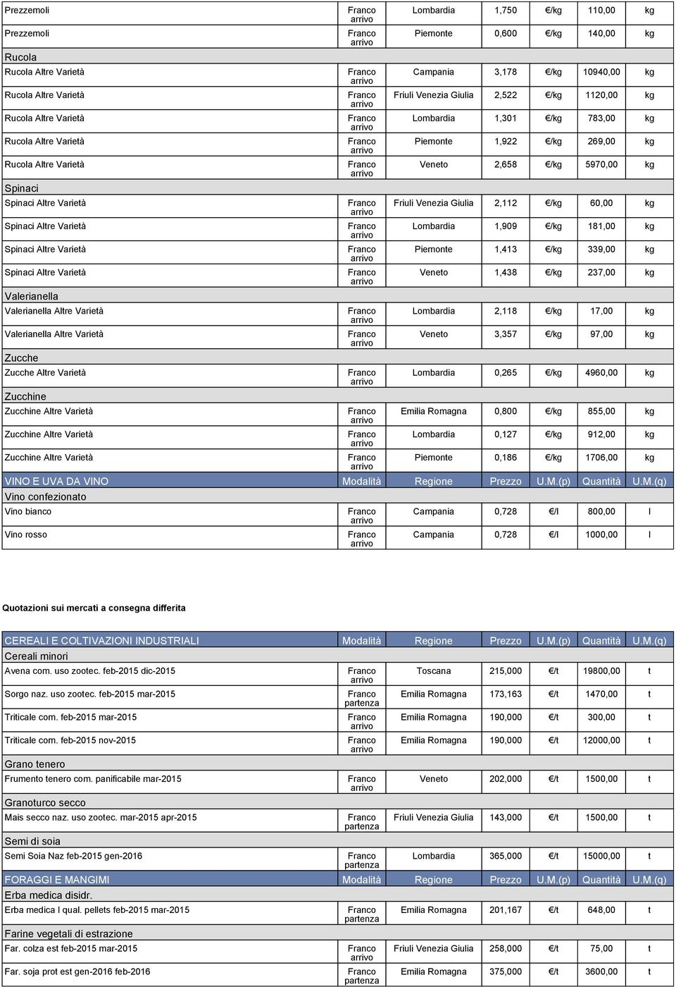 269,00 kg Veneto 2,658 /kg 5970,00 kg Friuli Venezia Giulia 2,112 /kg 60,00 kg Lombardia 1,909 /kg 181,00 kg Piemonte 1,413 /kg 339,00 kg Veneto 1,438 /kg 237,00 kg Lombardia 2,118 /kg 17,00 kg