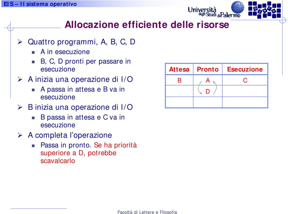 inizia una operazione di I/O B passa in attesa e C va in A completa l operazione