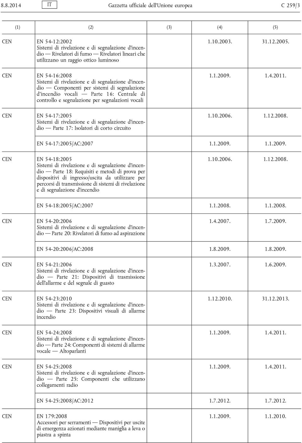 vocali EN 54-17:2005 Sistemi di rivelazione e di segnalazione d incendio Parte 17: Isolatori di corto circuito 1.10.2003. 31.12.2005. 1.1.2009. 1.4.2011. 1.10.2006. 1.12.2008. EN 54-17:2005/AC:2007 1.