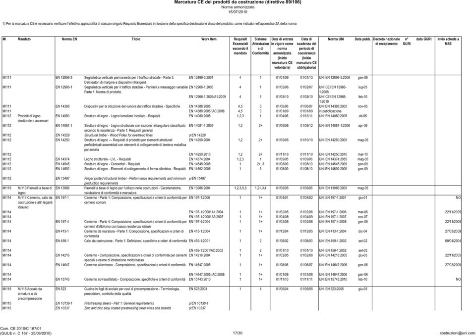M/111 EN 12966-1 Segnaletica verticale per il traffico stradale - Pannelli a messaggio variabile EN 12966-1:2005 4 1 01/02/06 01/02/07 UNI CEI EN 12966- lug-05 Parte 1: Norma di prodotto 1:2005 EN