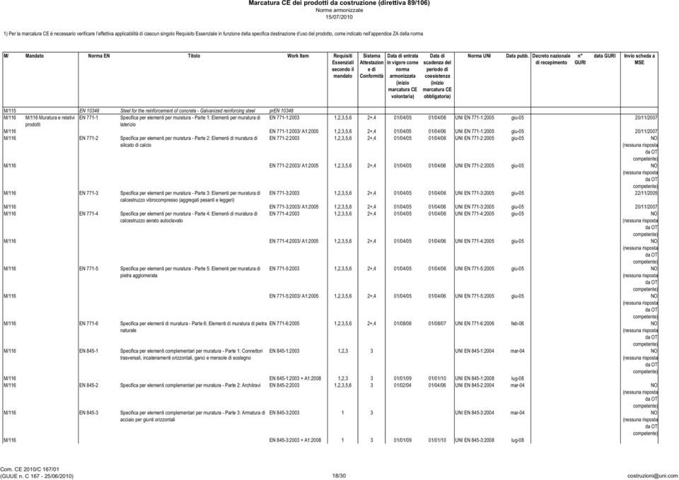 per muratura di EN 771-1:2003 1,2,3,5,6 2+,4 01/04/05 01/04/06 UNI EN 771-1:2005 giu-05 20/11/ prodotti laterizio M/116 EN 771-1:2003/ A1:2005 1,2,3,5,6 2+,4 01/04/05 01/04/06 UNI EN 771-1:2005