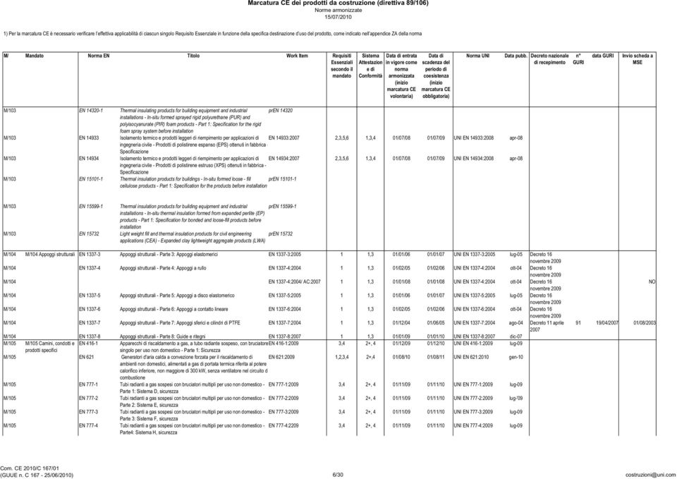 products - Part 1: Specification for the rigid foam spray system before installation M/103 EN 14933 Isolamento termico e prodotti leggeri di riempimento per applicazioni di EN 14933: 2,3,5,6 1,3,4