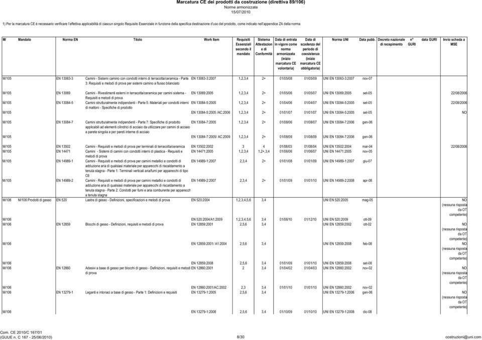 01/05/09 UNI EN 13063-3: nov-07 M/105 EN 13069 Camini - Rivestimenti esterni in terracotta/ceramica per camini sistema - EN 13069:2005 1,2,3,4 2+ 01/05/06 01/05/07 UNI EN 13069:2005 set-05 22/08/2006