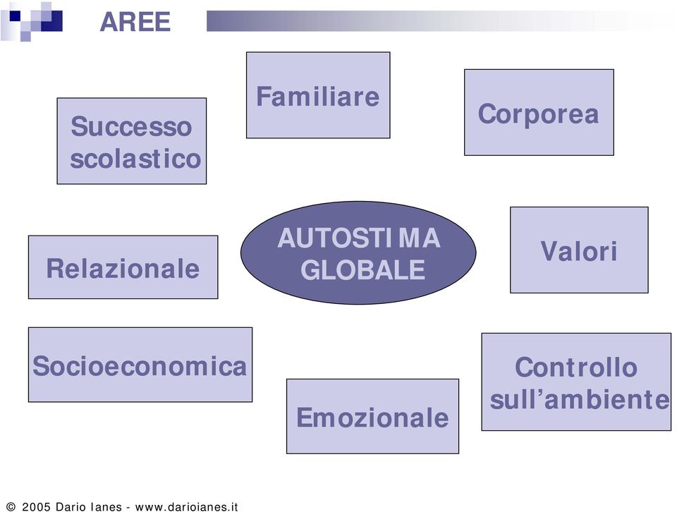 AUTOSTIMA GLOBALE Valori