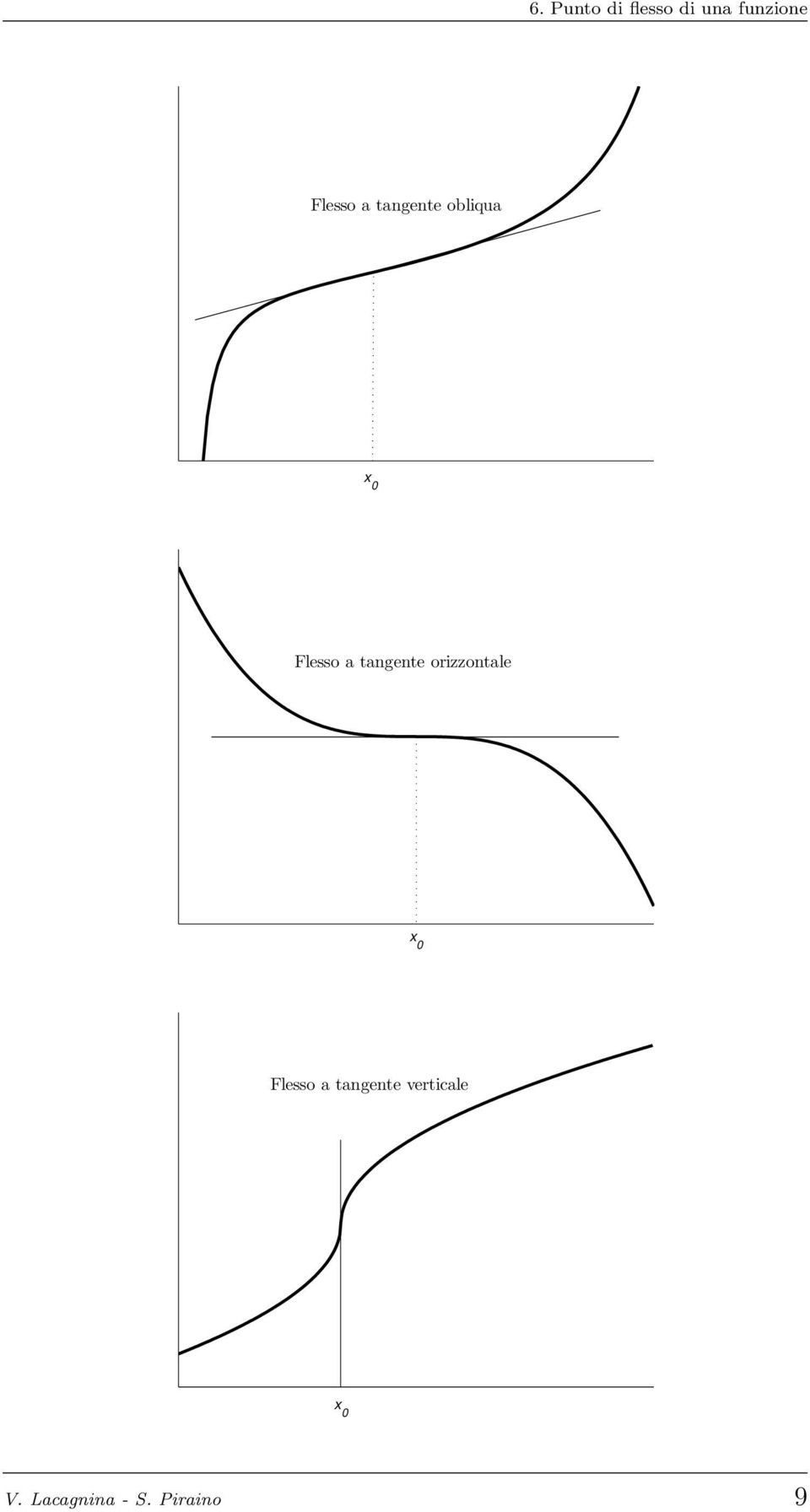 tangente orizzontale x 0 Flesso a