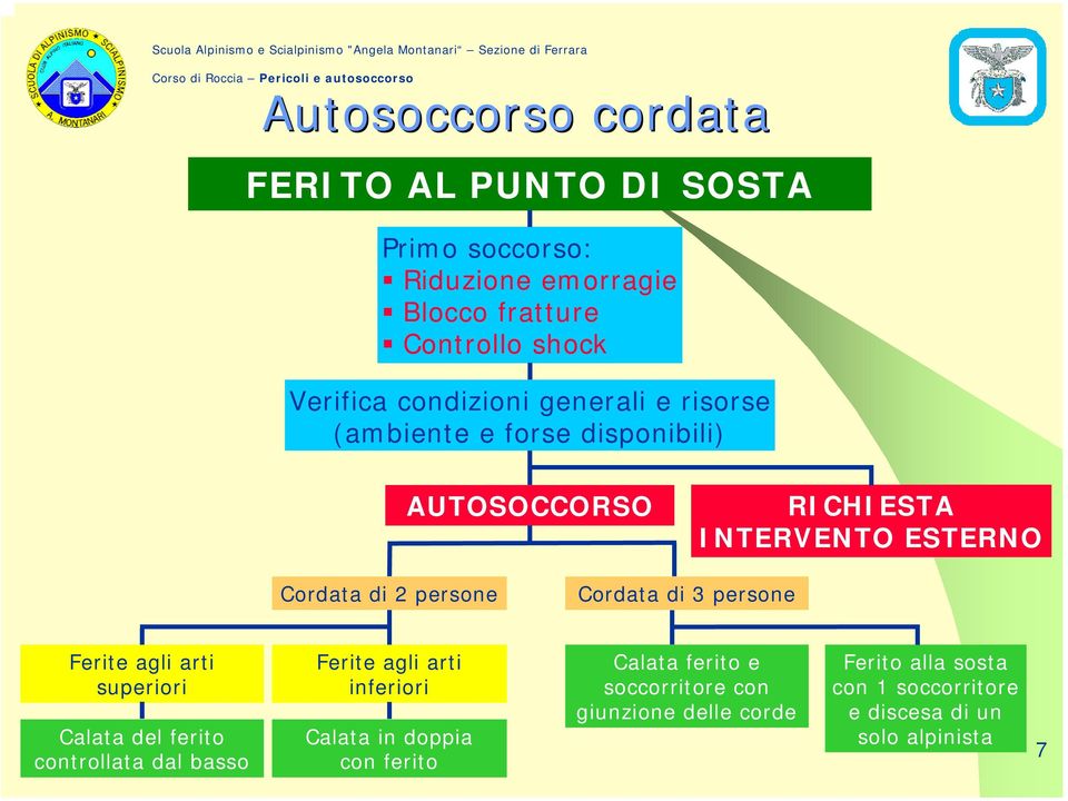 Cordata di 3 persone Ferite agli arti superiori Calata del ferito controllata dal basso Ferite agli arti inferiori Calata in