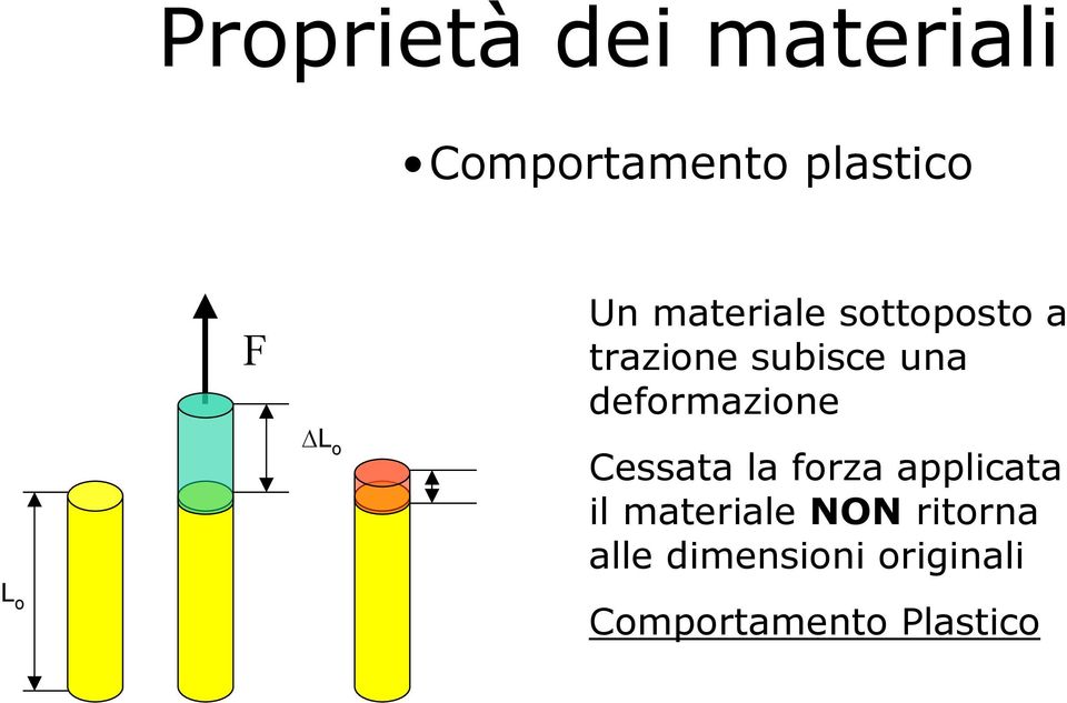 Cessata la forza applicata il materiale NON