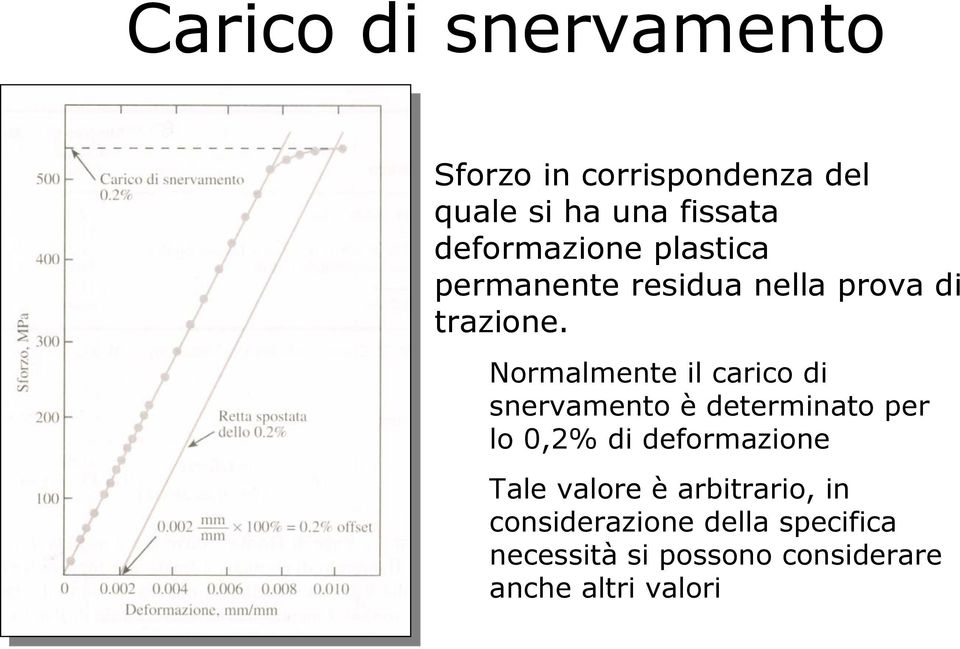 Normalmente il carico di snervamento è determinato per lo 0,2% di deformazione