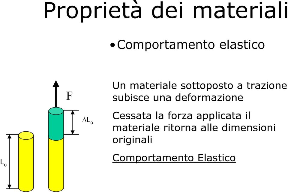 Cessata la forza applicata il materiale ritorna