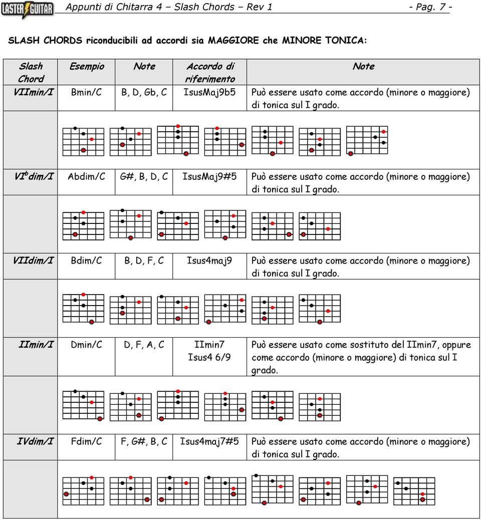 maggiore) di tonica sul I grado. Note VI b dim/i Abdim/C G#, B, D, C IsusMaj9#5 Può essere usato come accordo (minore o maggiore) di tonica sul I grado.