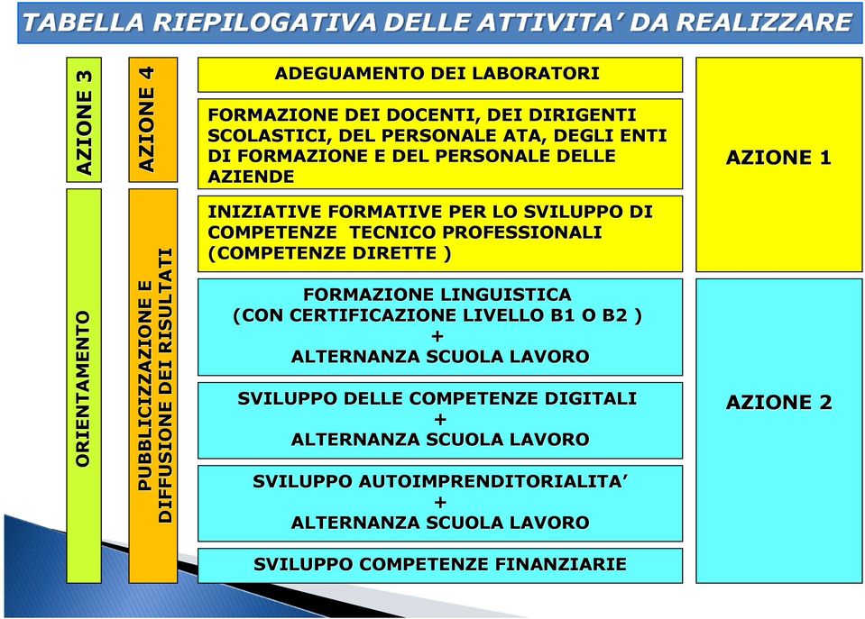 PROFESSIONALI (COMPETENZE DIRETTE ) FORMAZIONE LINGUISTICA (CON CERTIFICAZIONE LIVELLO B1 O B2 ) + ALTERNANZA SCUOLA LAVORO SVILUPPO DELLE