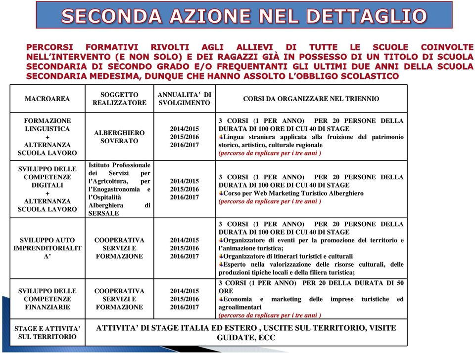 Enogastronomia e l Ospitalità Alberghiera di SERSALE COOPERATIVA SERVIZI E FORMAZIONE COOPERATIVA SERVIZI E FORMAZIONE 3 CORSI (1 PER ANNO) PER 20 PERSONE DELLA DURATA DI 100 ORE DI CUI 40 DI STAGE