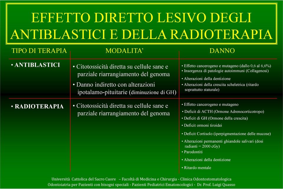 Insorgenza di patologie autoimmuni (Collagenosi) Alterazioni della dentizione Alterazioni della crescita scheletrica (ritardo soprattutto staturale) Effetto cancerogeno e mutageno Deficit di ACTH