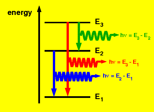 Se chiediamo con Bohr che valga anche l equazione di Newton come legame tra v e r (mv 2 /r=e 2 /r 2 ) ricaviamo che le velocità possibili sono date