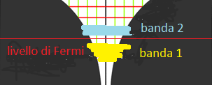 FERMIONI & isolanti e cellulari Se il livello di Fermi sta invece in mezzo a due bande di energia permessa, allora immediatamente sopra in energia gli elettroni non hanno stati permessi e un campo