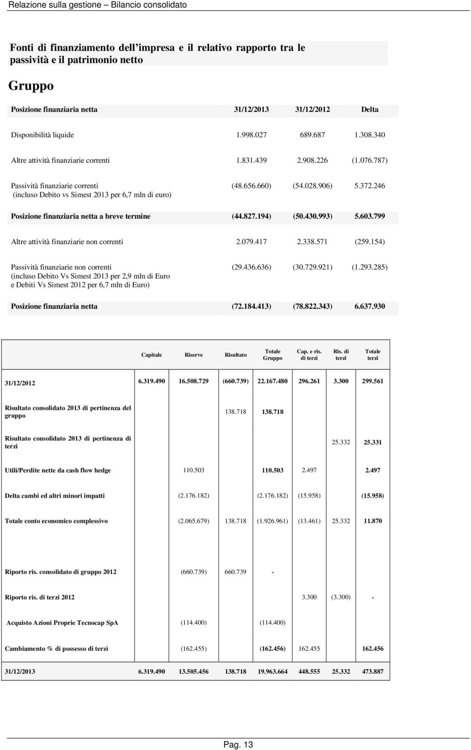 246 Posizione finanziaria netta a breve termine (44.827.194) (50.430.993) 5.603.799 Altre attività finanziarie non correnti 2.079.417 2.338.571 (259.