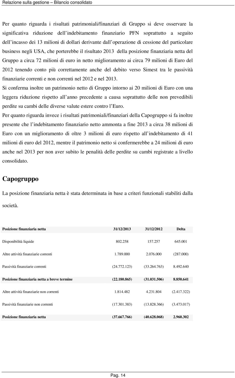 miglioramento ai circa 79 milioni di Euro del 2012 tenendo conto più correttamente anche del debito verso Simest tra le passività finanziarie correnti e non correnti nel 2012 e nel 2013.