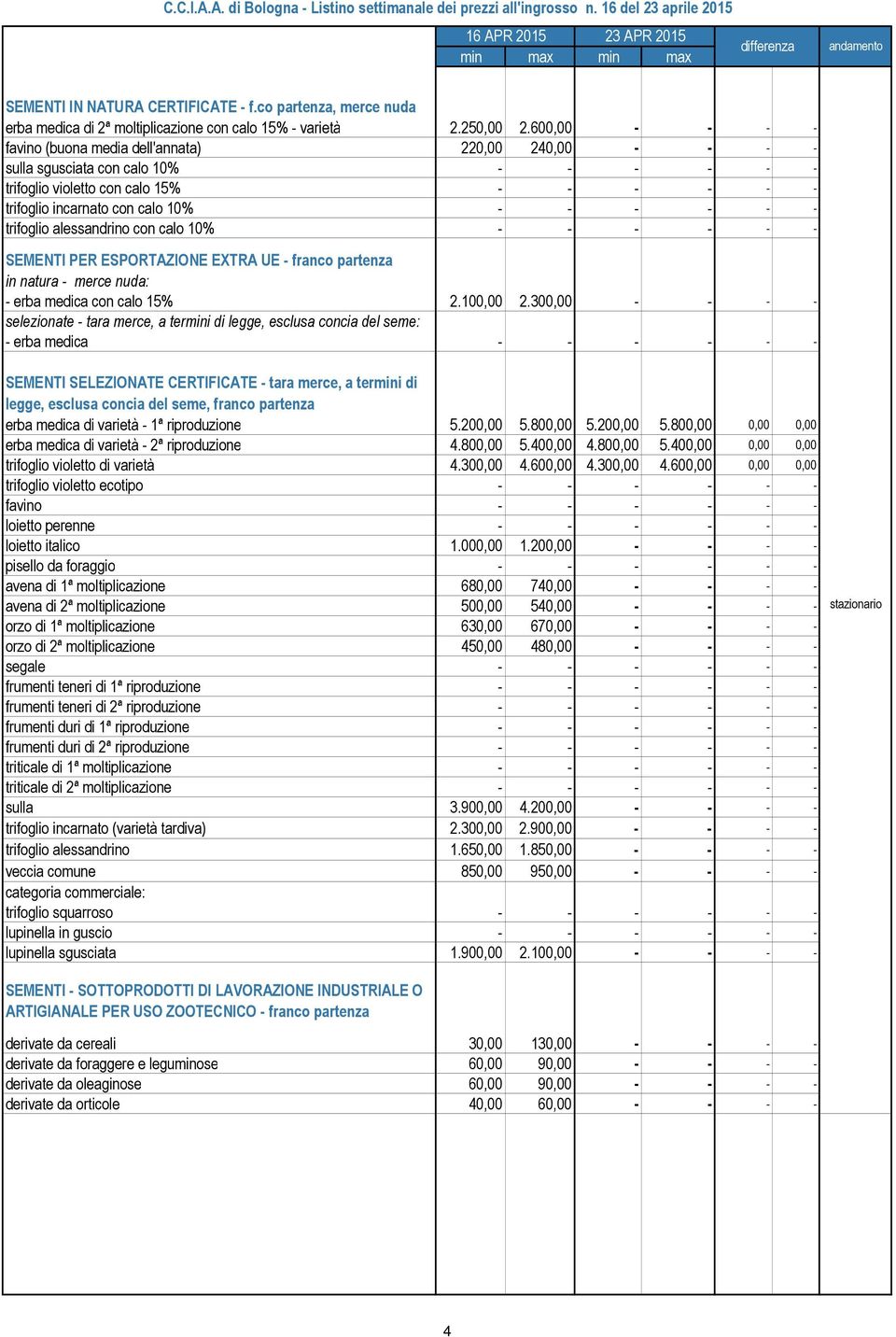 trifoglio alessandrino con calo 10% - - - - - - SEMENTI PER ESPORTAZIONE EXTRA UE - franco partenza in natura - merce nuda: - erba medica con calo 15% 2.100,00 2.