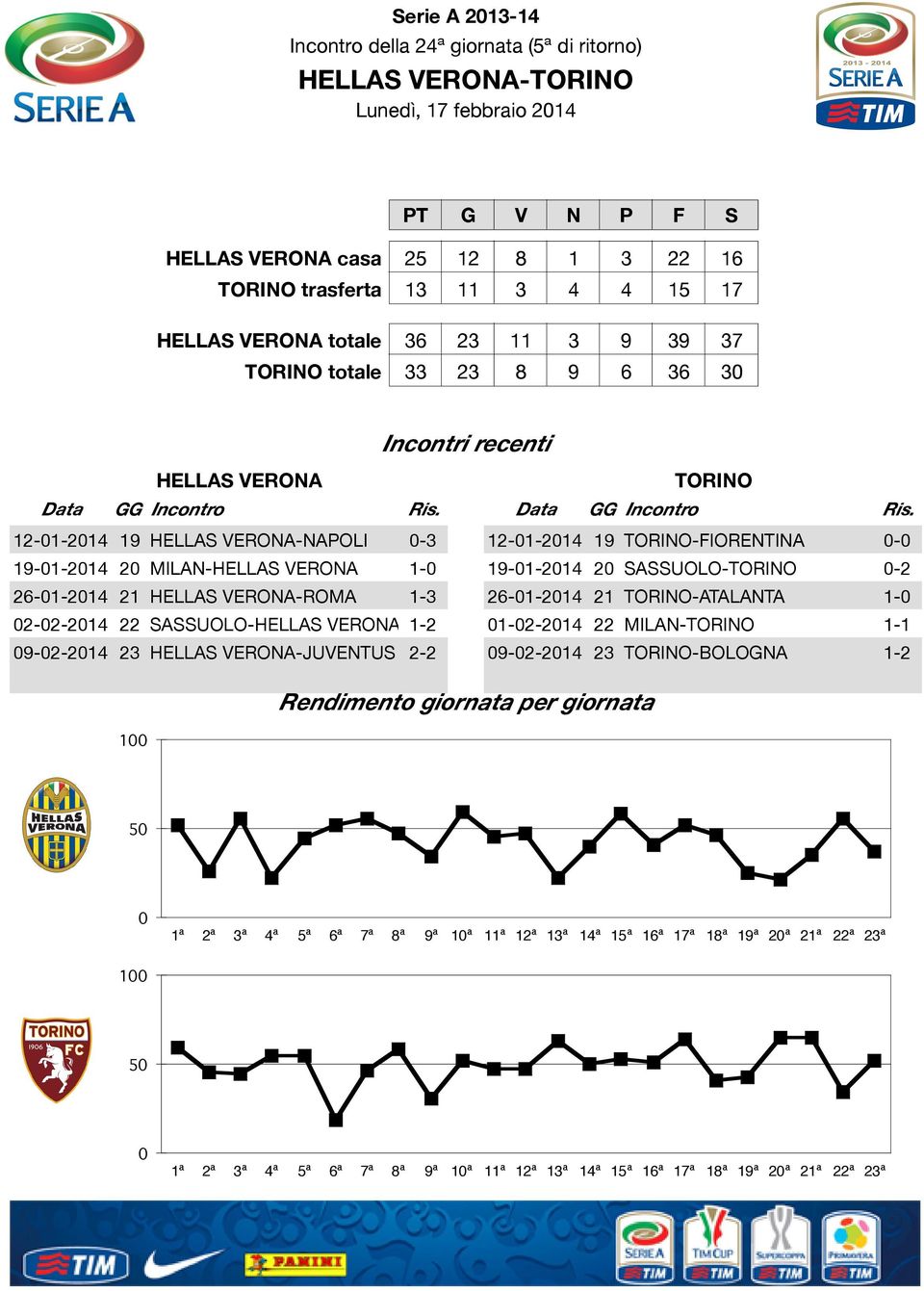 12-01-2014 19 HELLAS VERONA-NAPOLI 0-3 12-01-2014 19 TORINO-FIORENTINA 0-0 19-01-2014 20 MILAN-HELLAS VERONA 1-0 19-01-2014 20 SASSUOLO-TORINO 0-2 26-01-2014 21 HELLAS VERONA-ROMA 1-3 26-01-2014 21