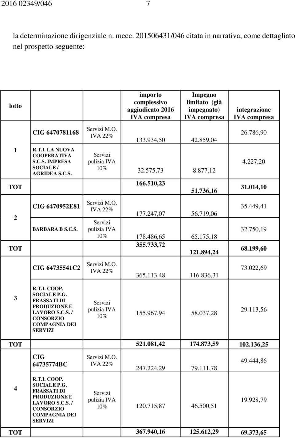 compresa 1 CIG 6470781168 COOPERATIVA S.C.S. IMPRESA SOCIALE / M.O. 133.934,50 42.859,04 10% 32.575,73 8.877,12 26.786,90 4.227,20 166.510,23 51.736,16 31.014,10 2 CIG 6470952E81 BARBARA B S.C.S. M.O. 177.