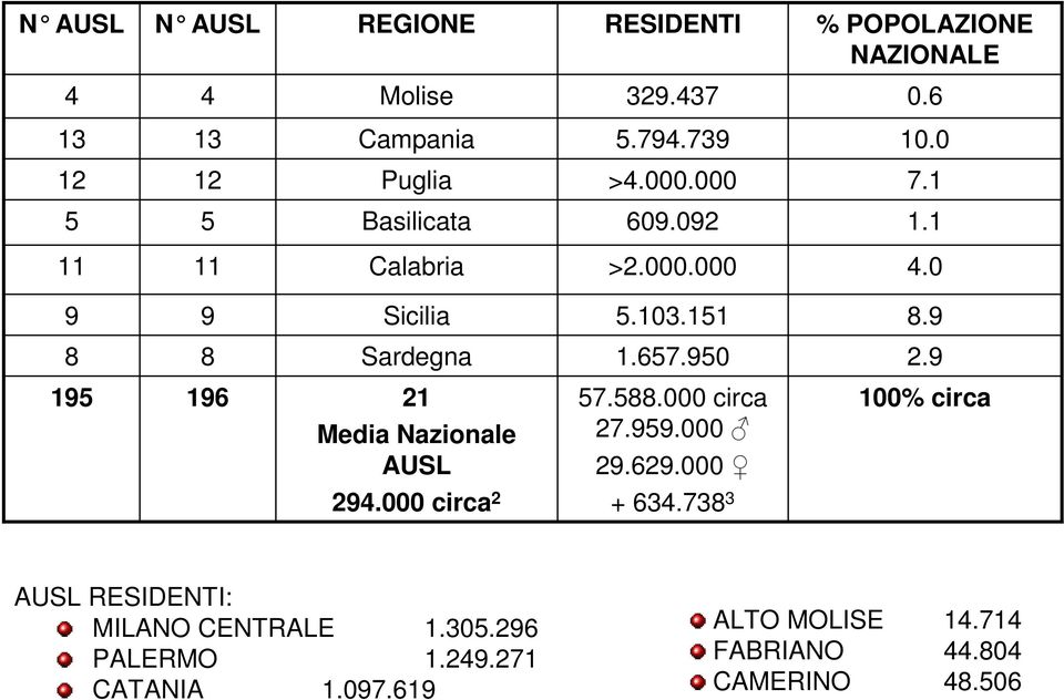 9 8 8 Sardegna 1.657.950 2.9 195 196 21 Media Nazionale AUSL 57.588.000 circa 27.959.000 29.629.000 100% circa 294.