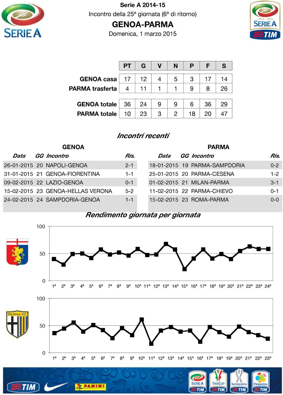 26-01-2015 20 NAPOLI-GENOA 2-1 18-01-2015 19 PARMA-SAMPDORIA 0-2 31-01-2015 21 GENOA-FIORENTINA 1-1 25-01-2015 20 PARMA-CESENA 1-2 09-02-2015 22 LAZIO-GENOA 0-1 01-02-2015 21 MILAN-PARMA