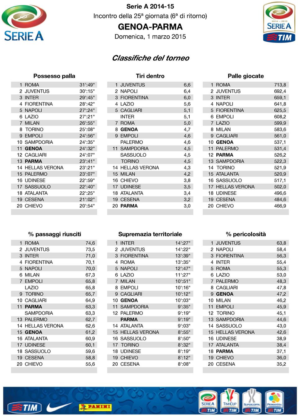 25':08" 8 GENOA 4,7 8 MILAN 583,6 9 EMPOLI 24':56" 9 EMPOLI 4,6 9 CAGLIARI 561,0 10 SAMPDORIA 24':35" PALERMO 4,6 10 GENOA 537,1 11 GENOA 24':32" 11 SAMPDORIA 4,5 11 PALERMO 531,4 12 CAGLIARI 24':07"