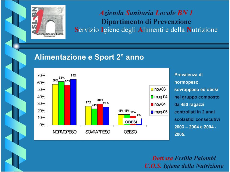 9% OBESI NORMOPESO SOVRAPPESO OBESO mag-04 nov-04 mag-05 nel gruppo composto