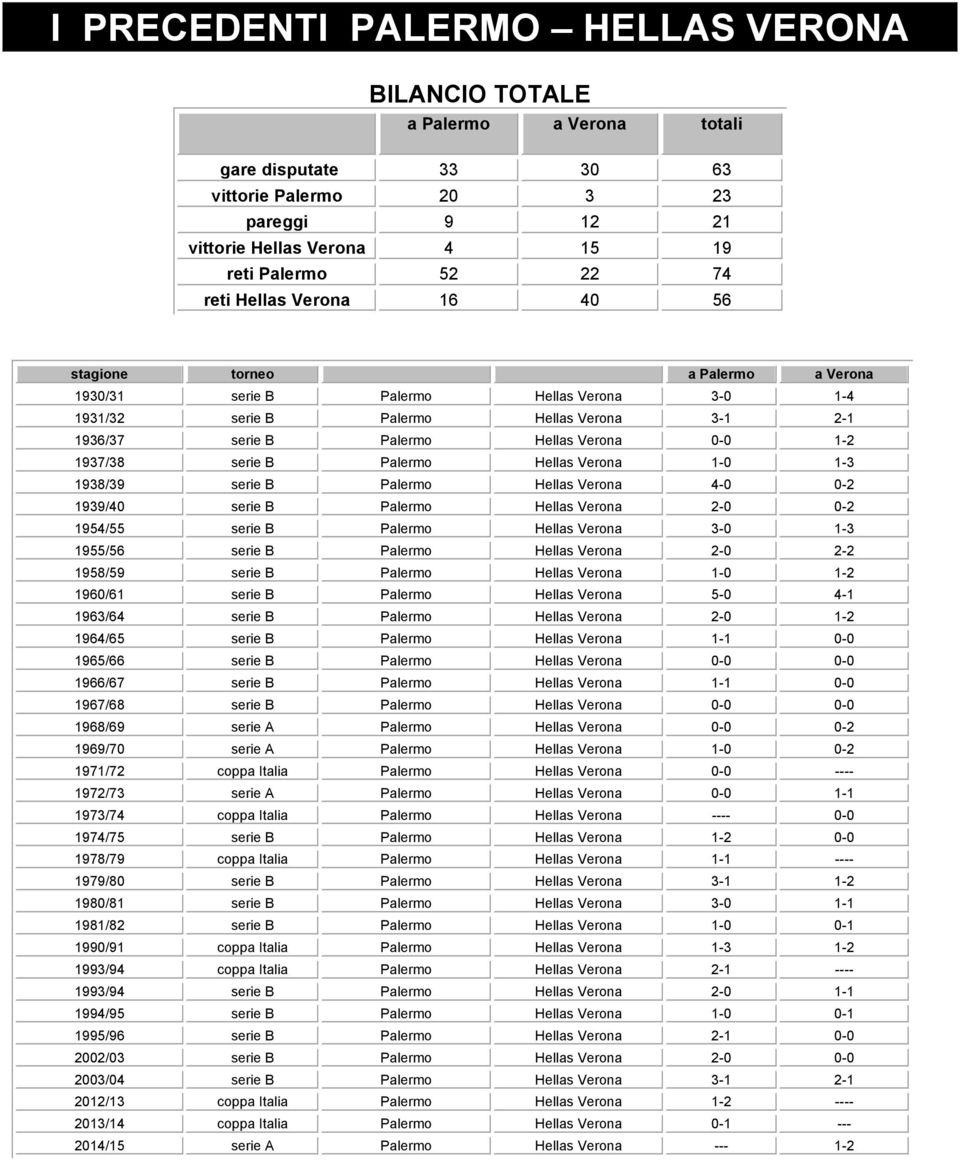 Palermo Hellas Verona - -3 938/39 serie B Palermo Hellas Verona 4- -2 939/4 serie B Palermo Hellas Verona 2- -2 954/55 serie B Palermo Hellas Verona 3- -3 955/56 serie B Palermo Hellas Verona 2-2-2