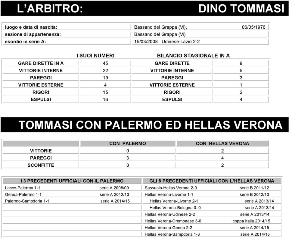 PALERMO ED HELLAS VERONA CON PALERMO CON HELLAS VERONA VITTORIE 2 PAREGGI 3 4 SCONFITTE 2 I 3 PRECEDENTI UFFICIALI CON IL PALERMO GLI 8 PRECEDENTI UFFICIALI CON L HELLAS VERONA Lecce-Palermo - serie