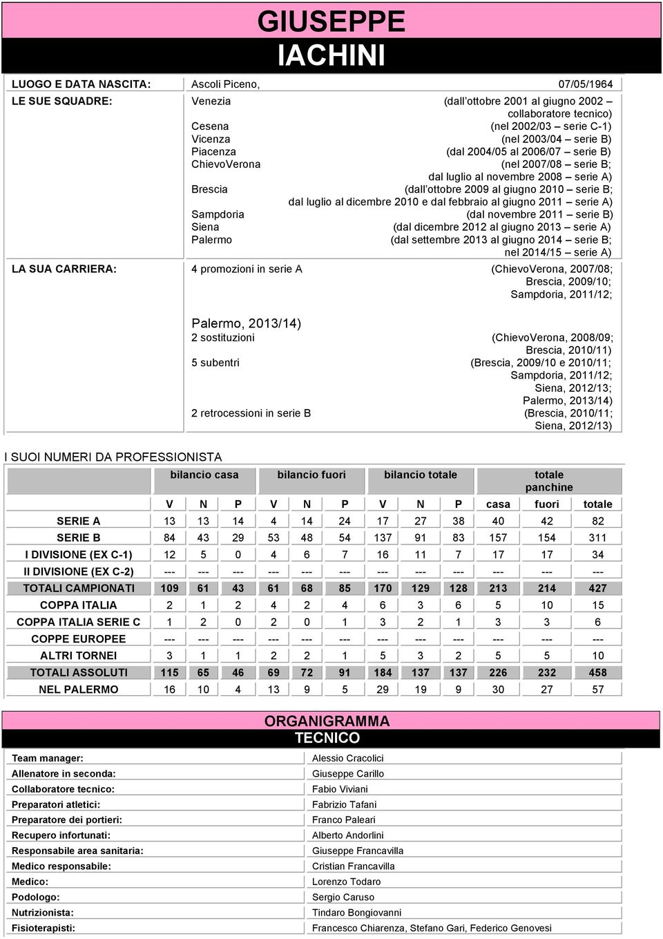 2 serie A) Sampdoria (dal novembre 2 serie B) Siena (dal dicembre 22 al giugno 23 serie A) Palermo (dal settembre 23 al giugno 24 serie B; nel 24/5 serie A) LA SUA CARRIERA: 4 promozioni in serie A