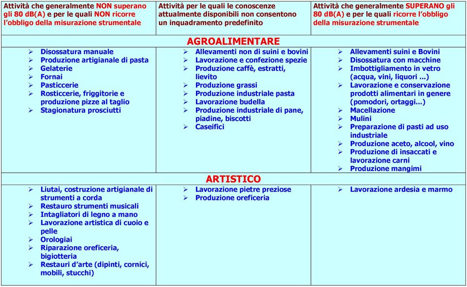 mobili, stucchi) AGROALIMENTARE Allevamenti non di suini e bovini Lavorazione e confezione spezie Produzione caffè, estratti, lievito Produzione grassi Produzione industriale pasta Lavorazione