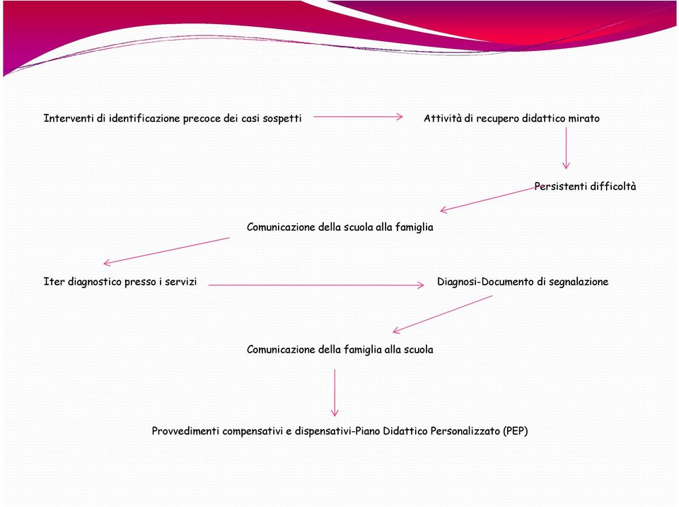 diagnostico presso i servizi Diagnosi-Documento di segnalazione Comunicazione della