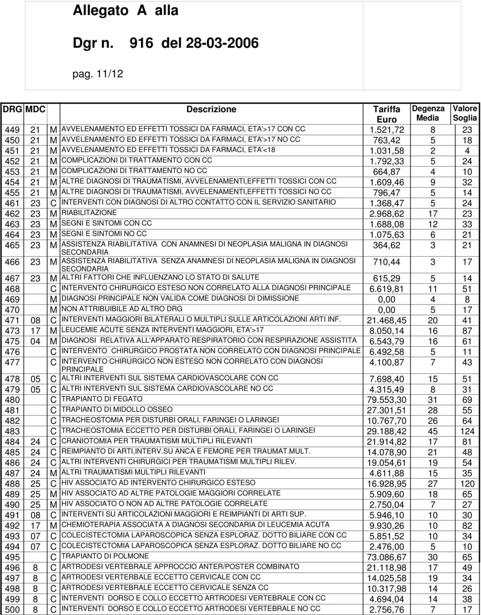 031,58 2 4 452 21 M COMPLICAZIONI DI TRATTAMENTO CON CC 1.