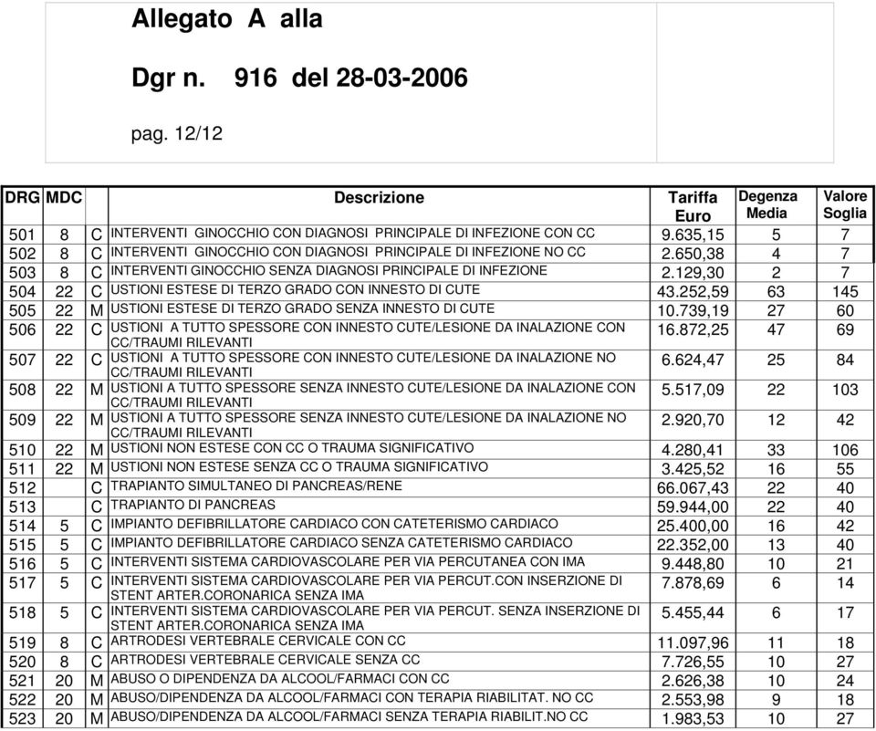 252,59 63 145 505 22 M USTIONI ESTESE DI TERZO GRADO SENZA INNESTO DI CUTE 10.