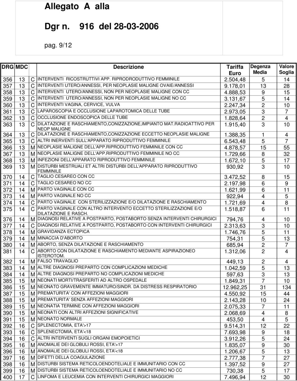 131,67 5 14 360 13 C INTERVENTI VAGINA, CERVICE, VULVA 2.247,34 2 10 361 13 C LAPAROSCOPIA E OCCLUSIONE LAPAROTOMICA DELLE TUBE 2.973,05 3 7 362 13 C OCCLUSIONE ENDOSCOPICA DELLE TUBE 1.