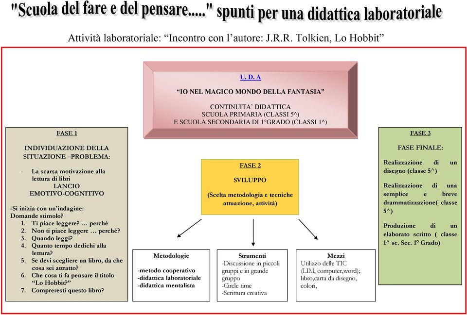 PROBLEMA: - La scarsa motivazione alla lettura di libri LANCIO EMOTIVO-COGNITIVO -Si inizia con un indagine: Domande stimolo? 1. Ti piace leggere? perché 2. Non ti piace leggere perché? 3.