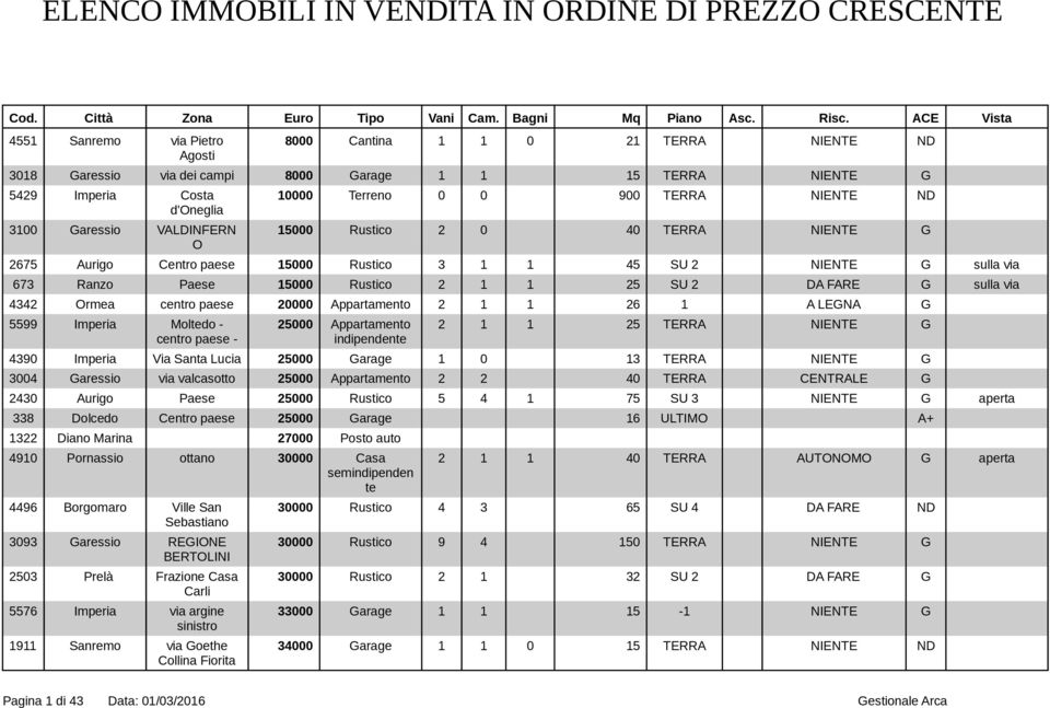 10000 Terreno 0 0 900 TERRA NIENTE ND 15000 Rustico 2 0 40 TERRA NIENTE G 2675 Aurigo Centro paese 15000 Rustico 3 1 1 45 SU 2 NIENTE G sulla via 673 Ranzo Paese 15000 Rustico 2 1 1 25 SU 2 DA FARE G