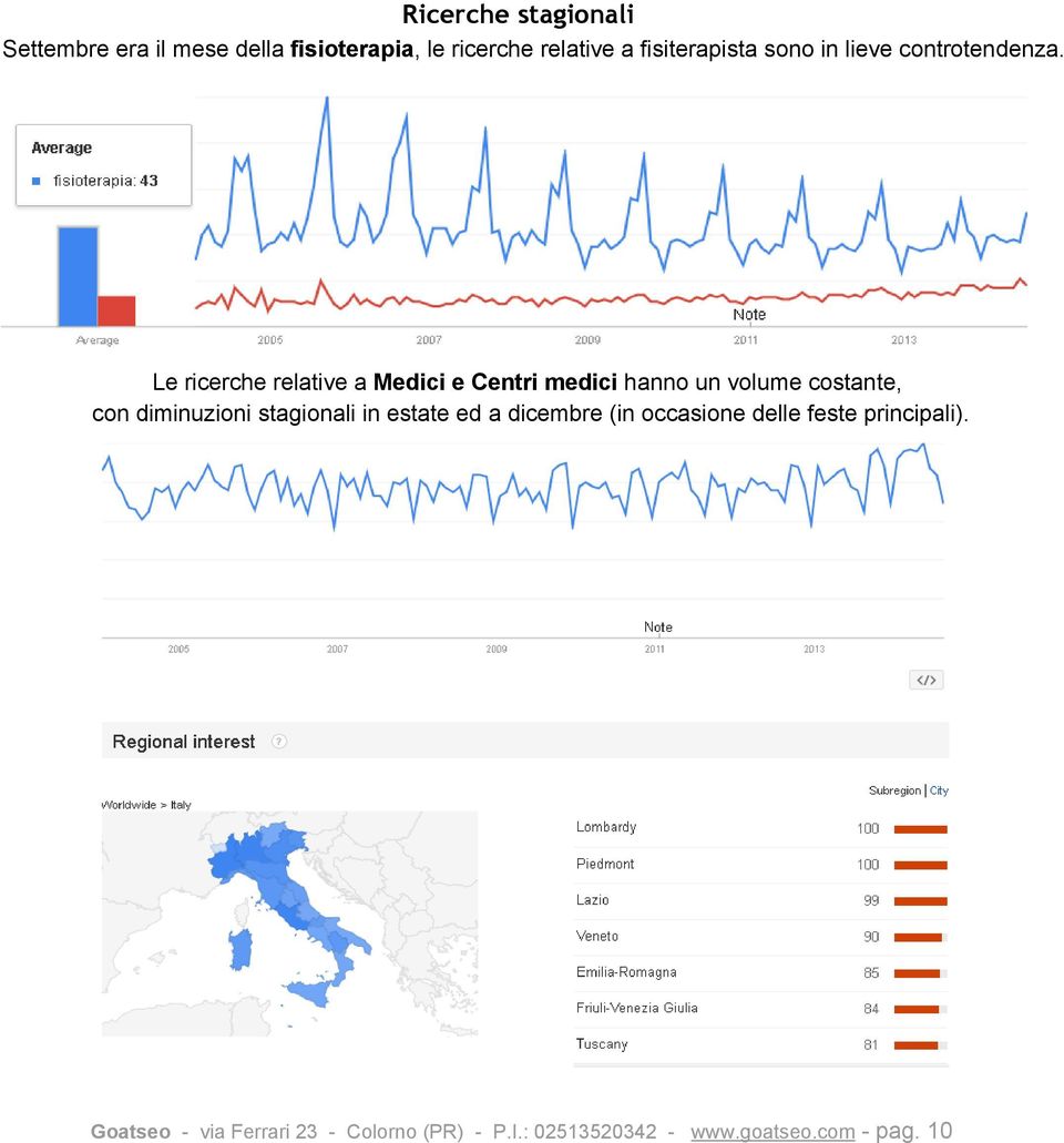 Le ricerche relative a Medici e Centri medici hanno un volume costante, con diminuzioni