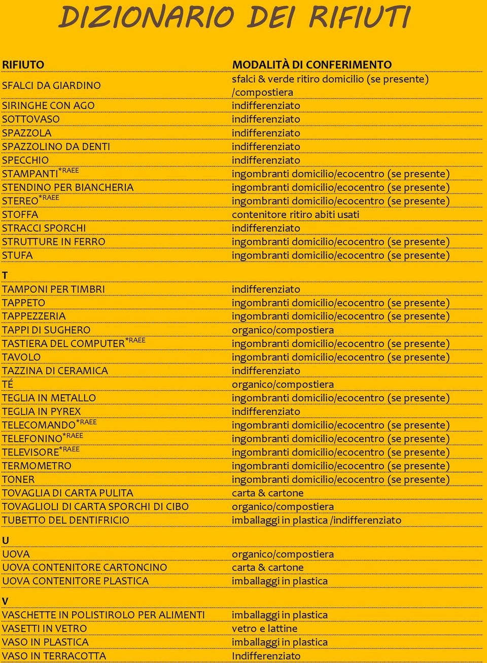 TELEFONINO *RAEE TELEVISORE *RAEE TERMOMETRO TONER TOVAGLIA DI CARTA PULITA TOVAGLIOLI DI CARTA SPORCHI DI CIBO TUBETTO DEL DENTIFRICIO U UOVA UOVA CONTENITORE CARTONCINO UOVA