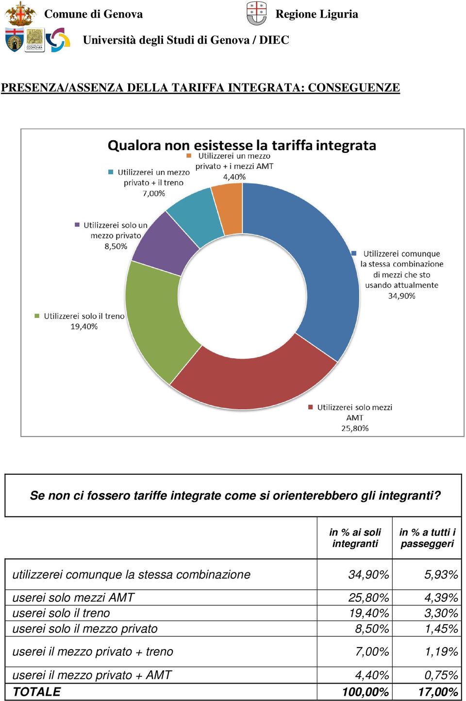 in % ai soli integranti in % a tutti i passeggeri utilizzerei comunque la stessa combinazione 34,90% 5,93%