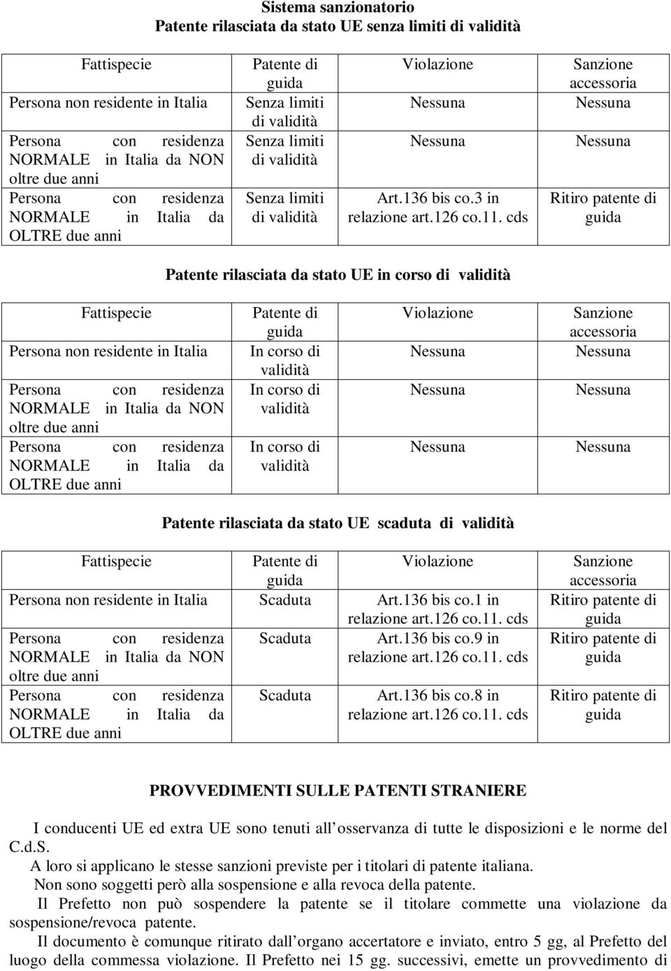 cds Patente rilasciata da stato UE in corso di Persona non residente in Italia NORMALE in Italia da NON oltre due anni NORMALE in Italia da OLTRE due anni Patente di Patente rilasciata da stato UE