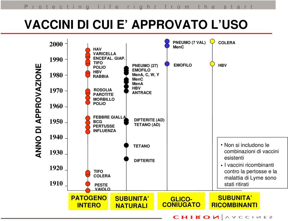 MenC MenA HBV ANTRACE DIFTERITE (AD) TETANO (AD) TETANO DIFTERITE PNEUMO (7 VAL) MenC EMOFILO COLERA HBV Non si includono le combinazioni di vaccini